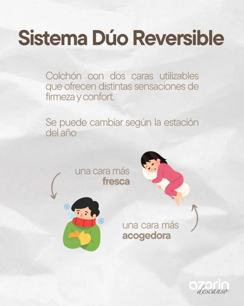 ⭐ 1. Materials de primera qualitat Azorín Descanso posa un èmfasi especial en la selecció exhaustiva de materials, fruit d’anys d’investigació i experiència en el sector del descans. Això inclou: Viscoelàstica d’alta densitat HR tècnic Molles ensacades en models específics Teixits antiàcars, antibacterians i hipoal·lèrgics Aquests materials garanteixen durabilitat, confort i higiene. ⭐ 2. Ergonomia i adaptació al cos. Segons la marca, cada matalàs està dissenyat per oferir ergonomia perfecta, adaptant-se al cos i proporcionant suport òptim a la columna vertebral. Els models amb muelles ensacados incorporen fins a 5 zones independents de descans, que milloren la distribució del pes i redueixen punts de pressió . ⭐ 3. Transpirabilitat i regulació tèrmica. La transpirabilitat és un dels punts forts dels matalassos Azorín. Els teixits stretch i les estructures internes permeten una alta ventilació, evitant acumulació de calor i humitat, i afavorint un descans més fresc i saludable . ⭐ 4. Resistencia i duresa equilibrada segons el model. Azorín ofereix diferents nivells de fermesa segons la gamma: Resistència mitjana en models com Venus Resistència mitjana-alta en sèries prèmium Opcions més flexibles per a llits articulats La marca destaca que cada estil de vida i cada cos té un matalàs ideal dins la seva gamma . ⭐ 5. Confort progressiu i independència de llits Els matalassos amb molles ensacades i viscoelàstica ofereixen: Confort progressiu Independència de llits, ideal per a parelles Distribució uniforme de la pressió Això garanteix un descans més estable i sense molèsties pels moviments de l’altra persona. ⭐ 6. Adaptabilitat a llits articulats. Azorín disposa de models específics per a cames articulades, amb materials flexibles i estructures que permeten el moviment sense deformacions. Aquesta característica és essencial per a clients que busquen ergonomia avançada o utilitzen canapès articulats. ⭐ 7. Durabilitat i resistència. Els reforços perimetrals, les capes de HR i els sistemes de fabricació avançats aporten: Més vida útil Estabilitat estructural Manteniment de la forma amb el pas del temps 🔍 Conclusió Segons Azorín Descanso, un bon matalàs ha de complir amb ergonomia, qualitat de materials, transpirabilitat, fermesa adequada i adaptació al teu estil de descans. La marca destaca per oferir solucions personalitzades, amb tecnologia avançada i una gamma pensada per a totes les necessitats.