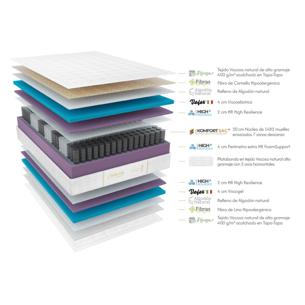 ✨ Armonía perfecta entre tecnología, confort y naturaleza

Descubre el placer de dormir sobre un colchón diseñado para ofrecerte un descanso superior. Con 1482 muelles ensacados distribuidos individualmente (150×190), garantiza un soporte preciso y silencioso que se adapta a cada curva de tu cuerpo.

La capa de 8 cm de viscoelástica proporciona una acogida envolvente, aliviando los puntos de presión y favoreciendo una alineación natural de la columna.

Y para completar la experiencia, la fibra de camello hipoalergénica, reconocida por su capacidad termorreguladora, aporta suavidad, frescura y protección contra alérgenos. Un colchón pensado para quienes entienden que dormir bien es cuidar el cuerpo y el entorno.

✅ Estas son algunas de sus ventajas:

Soporte personalizado: Los 1482 muelles ensacados se distribuyen de forma individual, adaptándose punto por punto al cuerpo y ofreciendo independencia de lechos.

Adaptabilidad ergonómica: Cada muelle responde de manera autónoma a los movimientos del durmiente, mejorando el confort postural y reduciendo presiones en zonas clave.

Viscoelástica de alta densidad (8 cm): Alivia la presión en hombros, caderas y espalda, favorece la circulación sanguínea y mejora la alineación de la columna.

Fibra de camello hipoalergénica: Regula la temperatura corporal de forma natural, absorbe la humedad y mantiene una superficie de descanso fresca y saludable.

Alto rendimiento térmico: La fibra de camello actúa como aislante térmico natural, ideal para climas variables y personas sensibles a los cambios de temperatura.

Transpirabilidad multicapa: La combinación de muelles, viscoelástica y fibras naturales favorece la ventilación interna, evitando acumulación de calor y humedad.

Entorno higiénico y saludable: Los materiales son hipoalergénicos, resistentes a ácaros, bacterias y libres de sustancias nocivas.

Estructura silenciosa y duradera: El sistema de muelles encapsulados evita ruidos mecánicos, mantiene el rendimiento a lo largo del tiempo y reduce el desgaste por uso.

Compatibilidad con bases universales: Puede utilizarse sobre bases tapizadas, somieres fijos o articulados sin afectar su funcionalidad.

Certificaciones de calidad (opcional): Compatible con estándares como Oeko-Tex®, CertiPUR® o REACH para validar la seguridad de los materiales utilizados.

